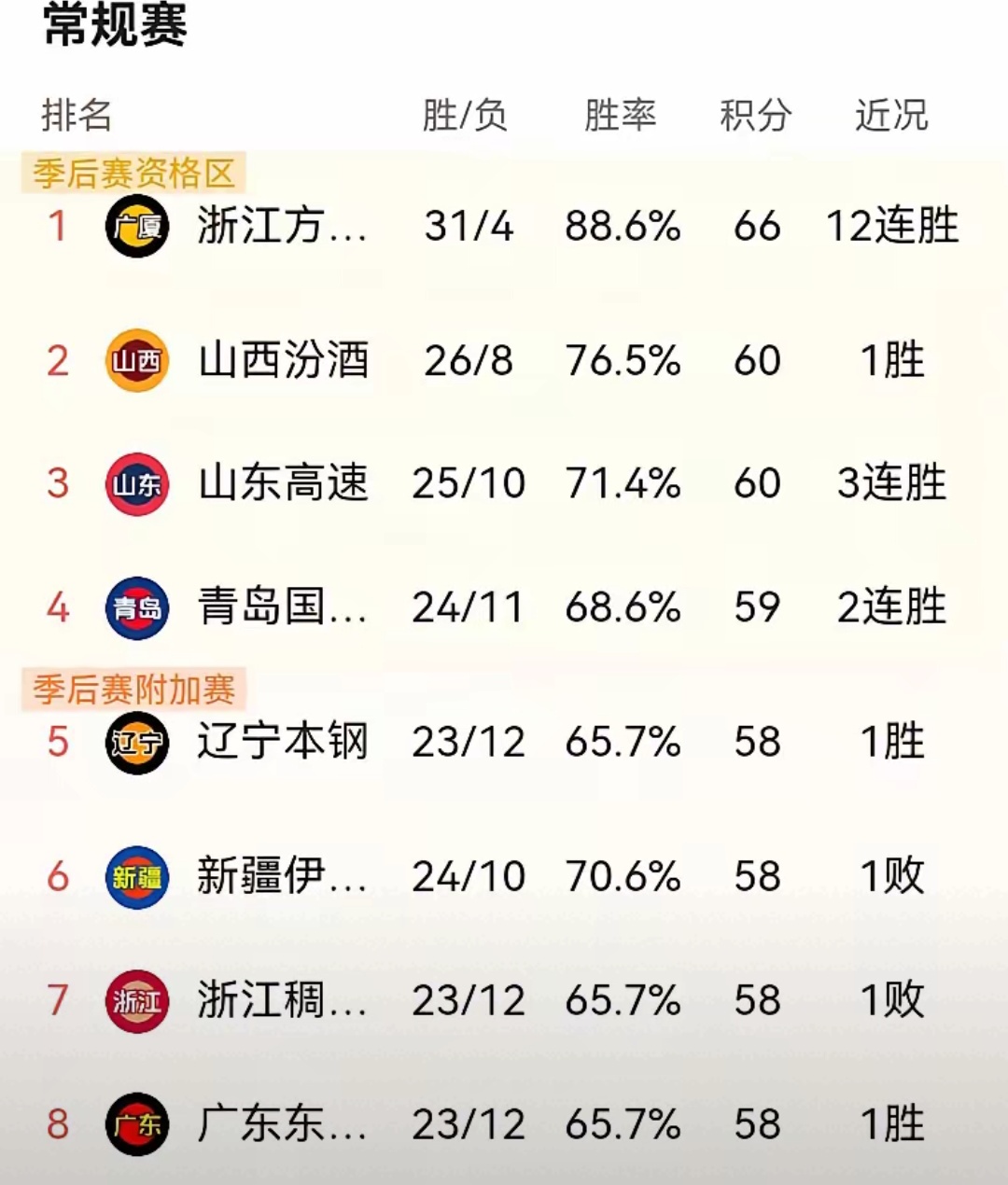 星空体育官网在线-首次进入季后赛的可能性，谁是黑马？