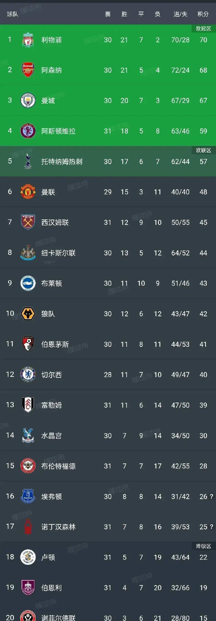 阿森纳-战胜对手，稳坐英超积分榜榜首